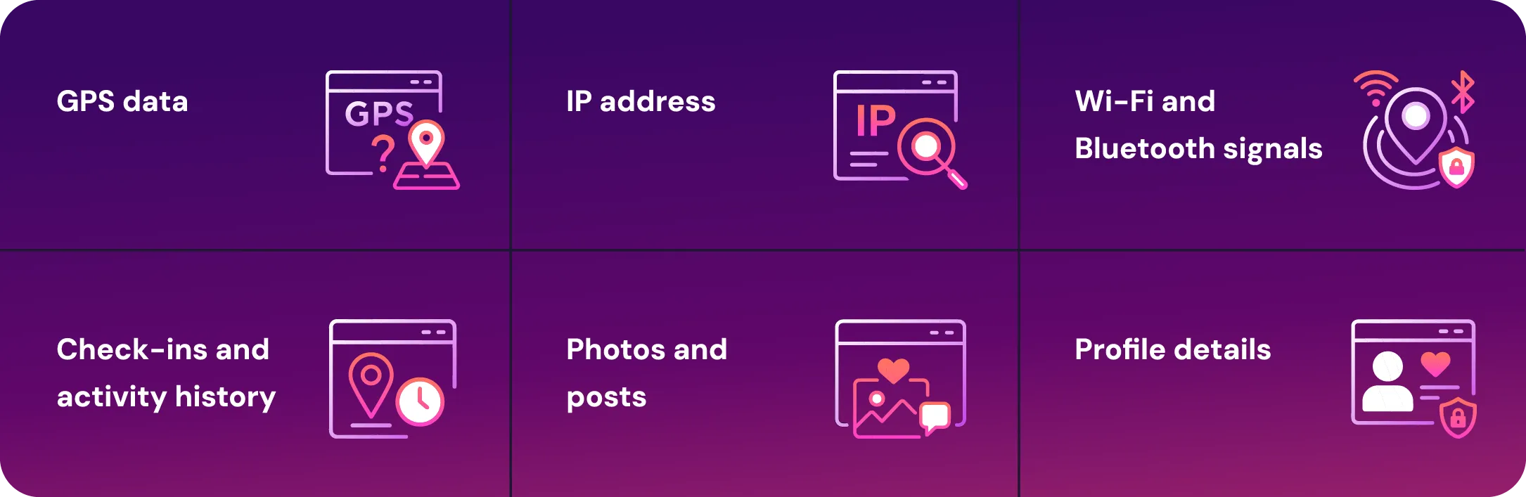 Six illustrated panels showing icons labeled GPS data, IP address, Wi-Fi and Bluetooth signals, check-ins and activity history, photos and posts, and profile details on a purple background
